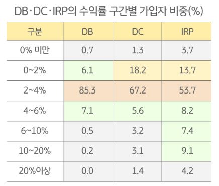 퇴직연금 유형별 수익률 구간별 가입자 비중